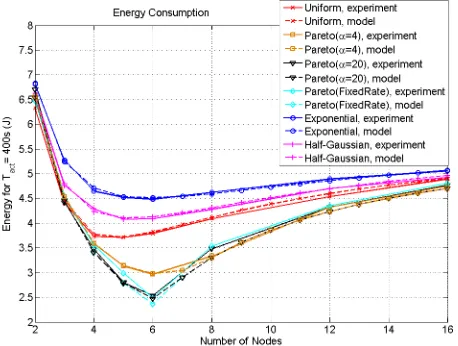 Figure 5: Energy consumption per node under different datatransmission PDFs. The experiments correspond to ks, Tact= 400=165