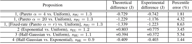 Table II: Differences in the minimum harvested energy required amongst the considered PDFs under the settings of Figure 5.