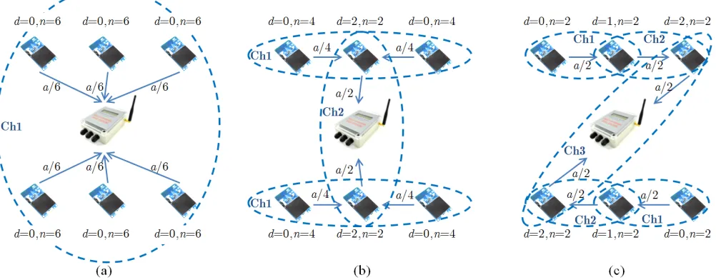 Figure 1: Three interference-free uniformly-formed topologies within a WSN comprising six identical sensor nodes and one basestation, with aindicating the consumption rate of each receiver/relay node (in bits-per-second); (a): direct (one-tier) connection 