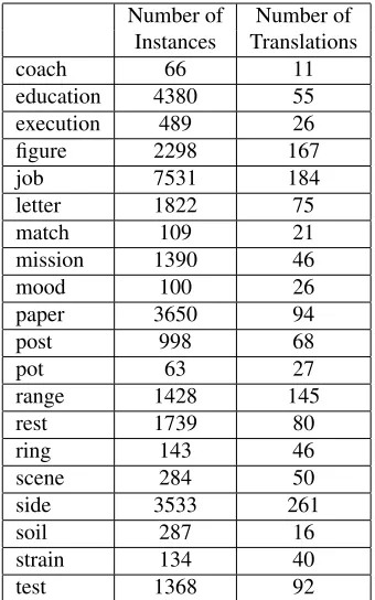 Figure 1: Accuracy ﬁgures per system for all 20 test words