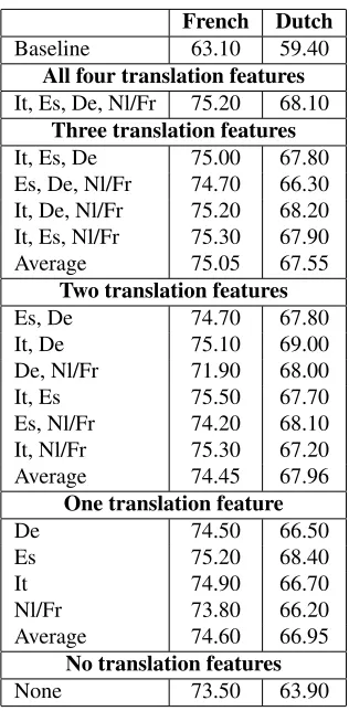 Table 4: Accuracy ﬁgures for French and Dutch for avarying number of translation features including the otherfour languages viz