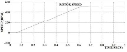 Fig.14 Electromagnetic torque for sensorless based DTC of induction motor. 