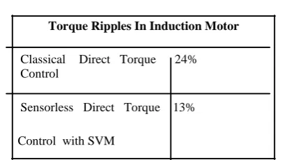 table it is inferred that proposed scheme has less torque ripple, smooth flux response and less current pulsation