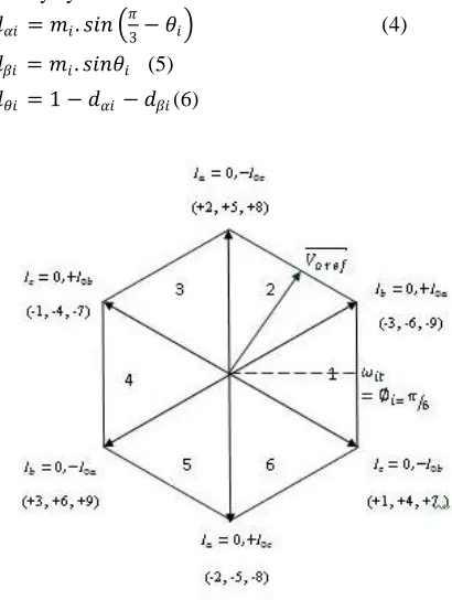 Fig. 3 Input Current Vector  