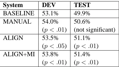Table 1: F Scores for Reordering Rules