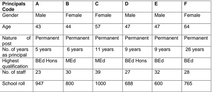 Table 3.1: Biographical information of the participants  Principals 