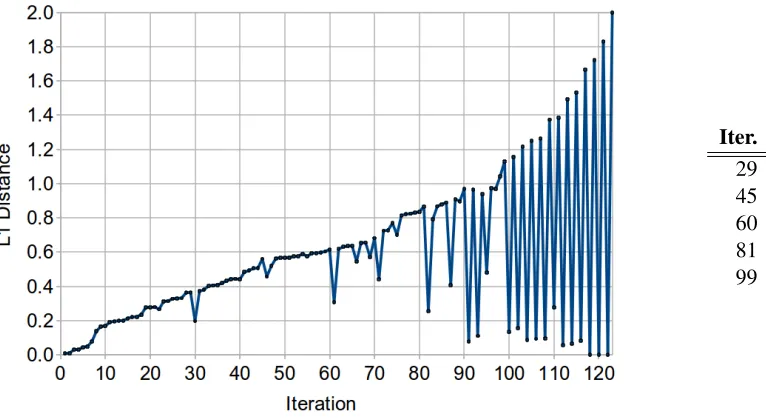 Figure 2: Observed L1 distance values for the labels merged in each iteration of our algorithm on a Chinese–EnglishSCFG