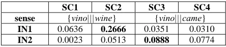 Table 2: Actual similarity values between input and training sentences containing the word vino