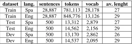 Figure 1: Standard deviations (STD) for similarity values between development and test datasets (de-scribed in section 5) estimated for different values of L when varying N (upper panel), and for differ-ent values of N when varying L (lower panel)