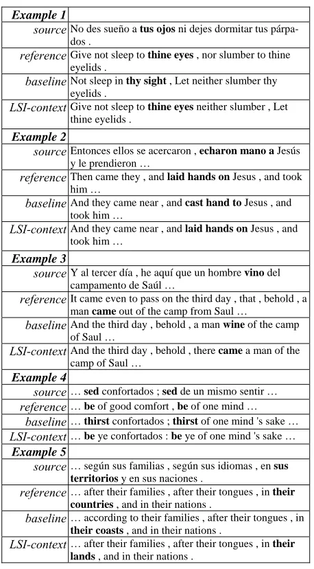 Table 4 presents the translation BLEU, measured over the development and test sets, for three differ-ent system implementations: the baseline system, a second system implementing the source-context similarity feature over the full-dimensional vector space 