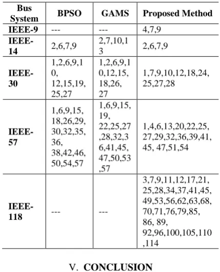 TABLE 3:NO. OF PMU’S BY DIFFERENT METHODS