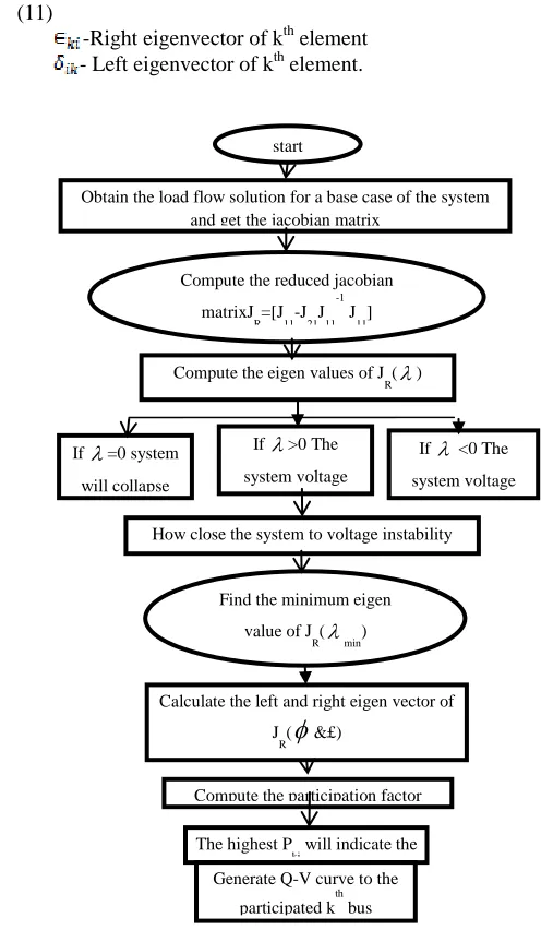 Fig. 1 Flow chart for modal analysis 