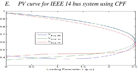 Fig. 4 Voltage magnitude for IEEE 14 bus system 