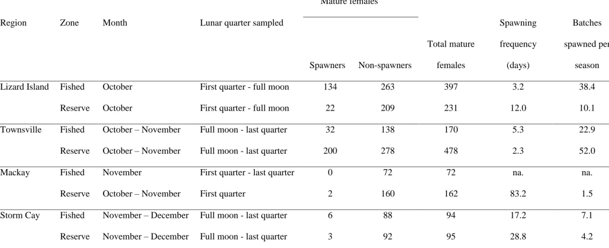 TABLE I. Numbers of Plectropomus leopardus sampled by region and management zone (fished and no-take marine reserve)