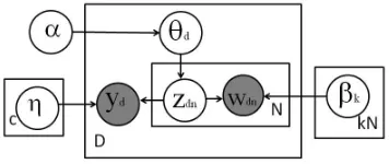 Figure 2: Mixed Membership MEDLDAlimitation of LDA or other existing topic models is