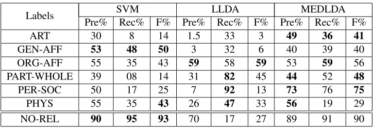 Table 3: Multi-class Classiﬁcation Results with PlusCOMP for SVM, LLDA and MEDLDA for the six ACE 05categories and NO-REL