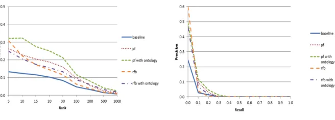 Fig.   2.   Topic   51-­‐100   Results   Document   Level   AveragesFig.   3.   Topic   51-­‐100   Results   Precision-­‐Recall