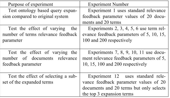 Table 1. Summary of Experiments 