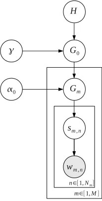 Figure 2: Hierarchical Dirichlet Process (HDP) for WSI.