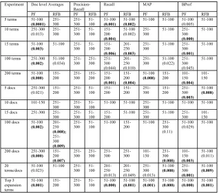 Table 2. Overall Results Summary and Statistical Significance 