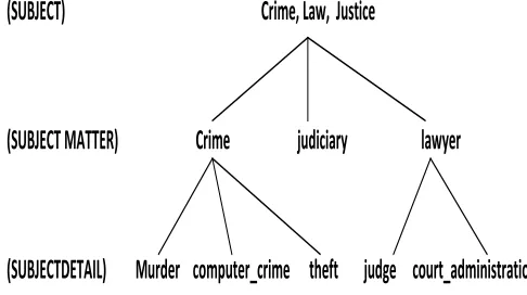 Fig. 1. Example of  WNO instantiation 