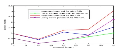 Fig .4 Surface potential of JLDMSG MOSFET versus channel length for different vds 