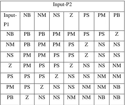 Fig.5. Fuzzy logic controller 