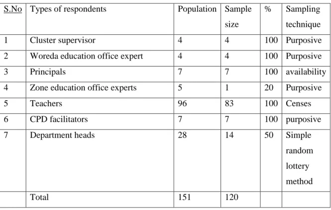 Table 1- summary of sample size and population in each selected secondary schools  S.No  Types of respondents  Population   Sample 