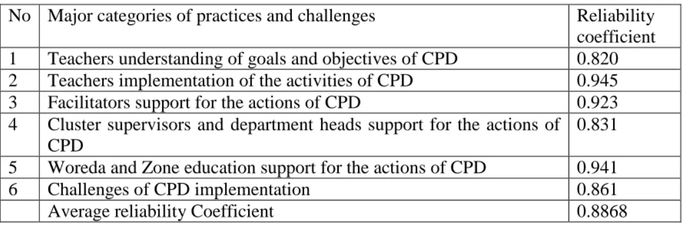 Table 2- Reliability Coefficient of the Practices and Challenges of School Based CPD  No  Major categories of practices and challenges  Reliability 