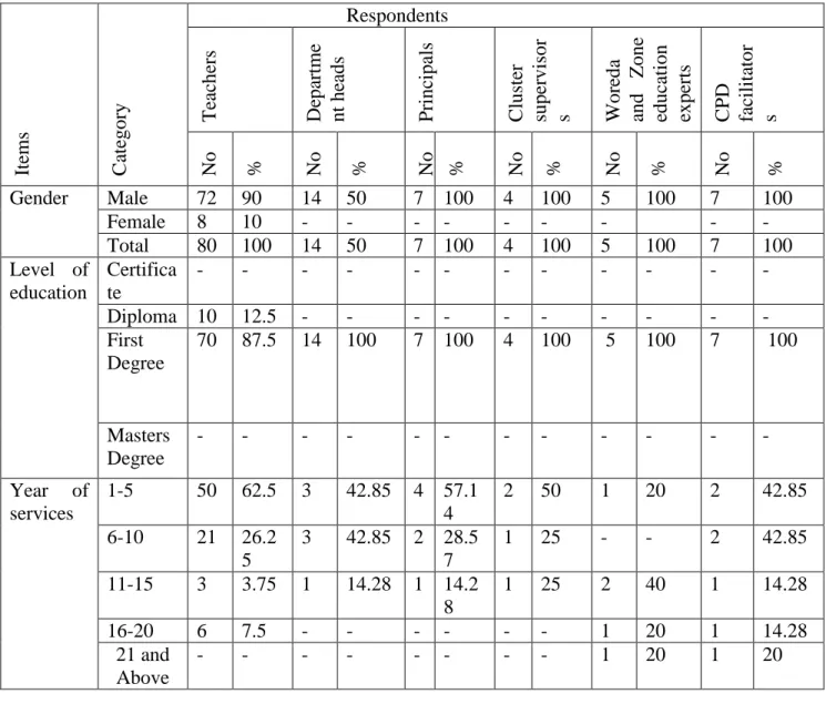 Table 3- Gender, educational qualification and year of services of respondents 