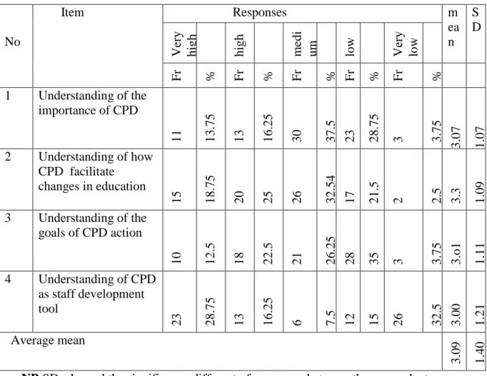 Table 4-Teachers understanding of the contribution of CPD to achieve school objectives 