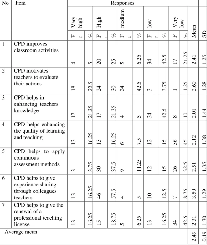 Table  5-  Data  results  of  the  importance  of  CPD  activities  to  improve  the  quality  of  education  