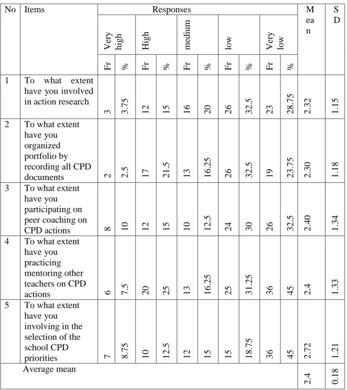 Table 6- Data results of the implementation of CPD practices 