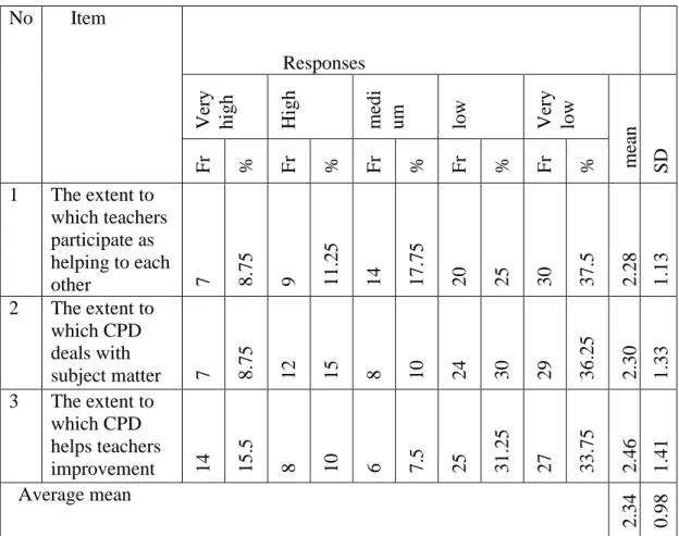 Table  7-  The  support  of  CPD  for  the  improvement  of  teachers‟  effectiveness  in  their  profession  