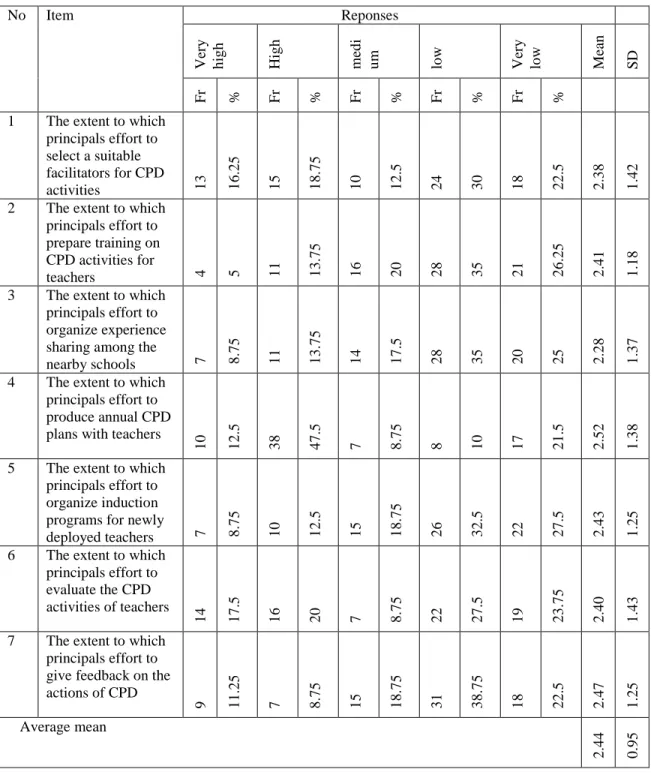 Table 8- The support of school principals in enhancing the practices of CPD  