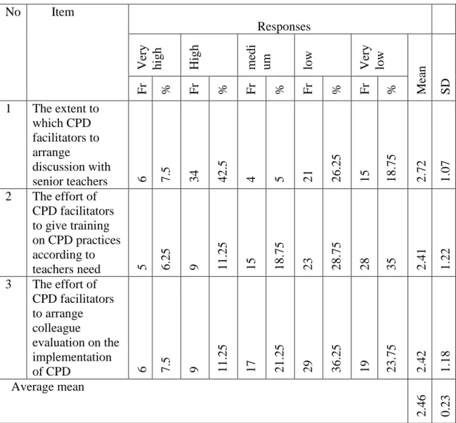 Table 9- The support of CPD facilitators in enhancing the practices of CPD  No        Item                                    