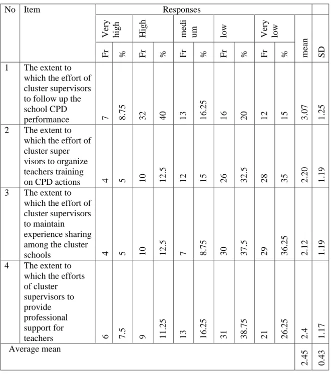 Table 10- Data results from the support of cluster supervisors   No  Item                              Responses 