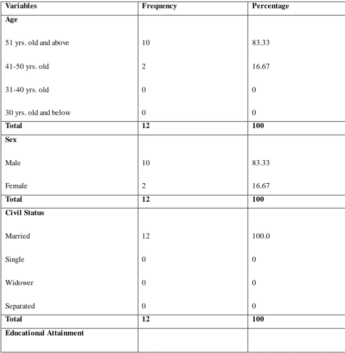 Table 1: Profile of School Administrators 