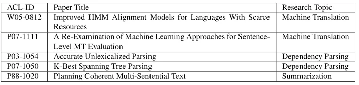 Table 1: Details of a few sample papers classiﬁed according to research topic