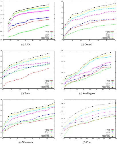 Figure 1: Classiﬁcation Accuracy on the different data sets. The number of points labeled is plotted alongthe x-axis and the y-axis shows the classiﬁcation accuracy on the unlabeled data.
