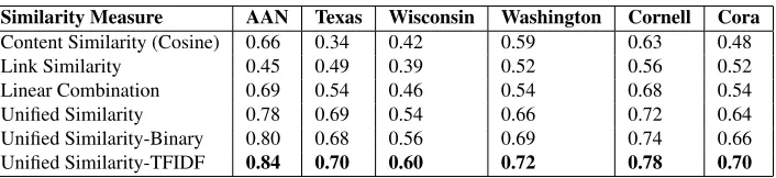 Table 2: Normalized Mutual Information scores of the different similarity measures on the different datasets