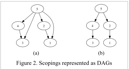 Figure 2. Scopings represented as DAGs 
