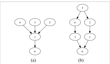 Figure 4. Dependency Graphs for figure (3) sentences  