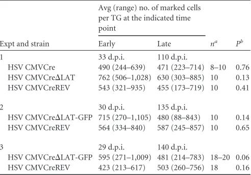 FIG 5 In the absence of LAT expression, the frequency of latency establishment is enhanced at “low” doses but diminishes at increasing doses