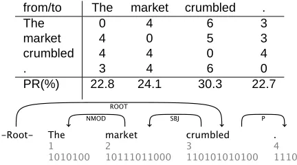 Figure 1: Graph, pagerank (PR) and predicted depen-dency structure for sentence 5, PTB-III Sect
