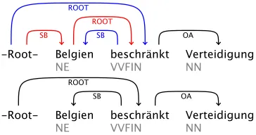 Figure 3: Unlabeled attachment scores (in %) on raw text.(EM baseline has access to POS.)