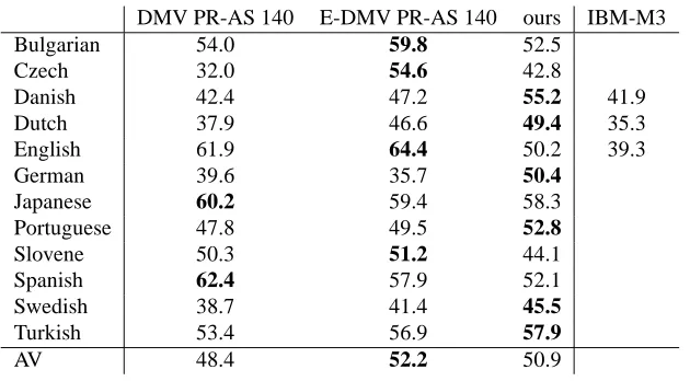 Figure 4: Unlabeled attachment scores (in %) on text annotated with POS.