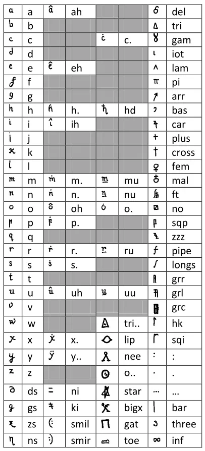 Figure 2.  Transcription scheme.  Columns alternate between the cipher letters and their transcriptions