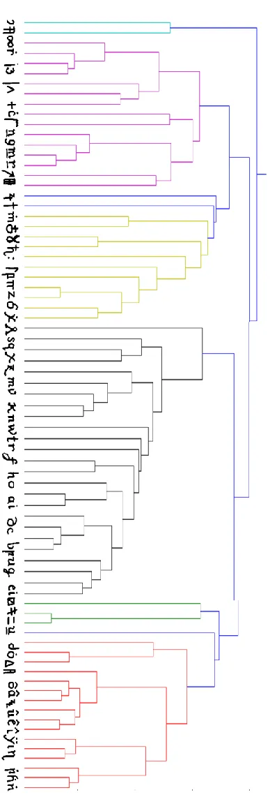 Figure 4.  Automatic clustering of cipher letters  based on similarity of contexts.  