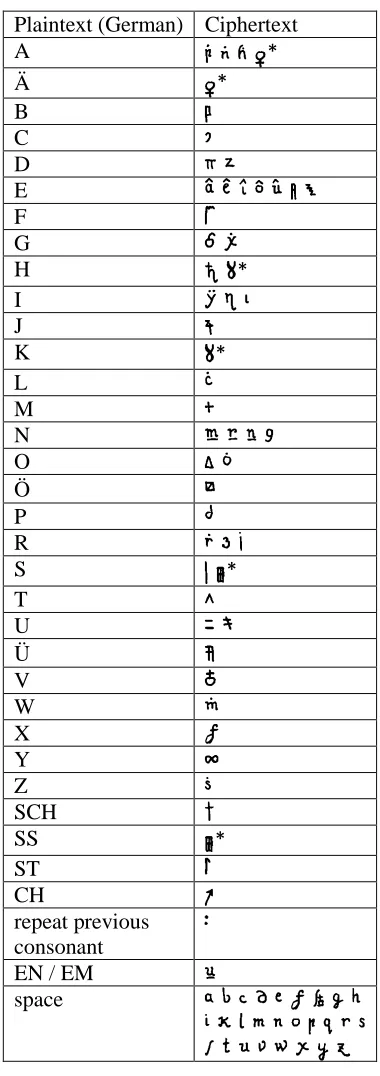Figure 6.  Letter substitutions resulting from decipherment.  Asterisks (*) indicate ambiguous cipher letters that appear twice in the chart
